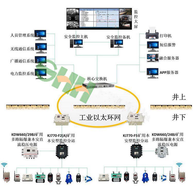 煤礦用安全生產監控系統 礦井下氧氣濃度監測系統環境檢測