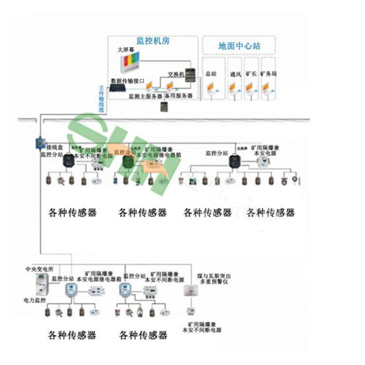 礦井下用粉塵濃度監控監測系統施工方案
